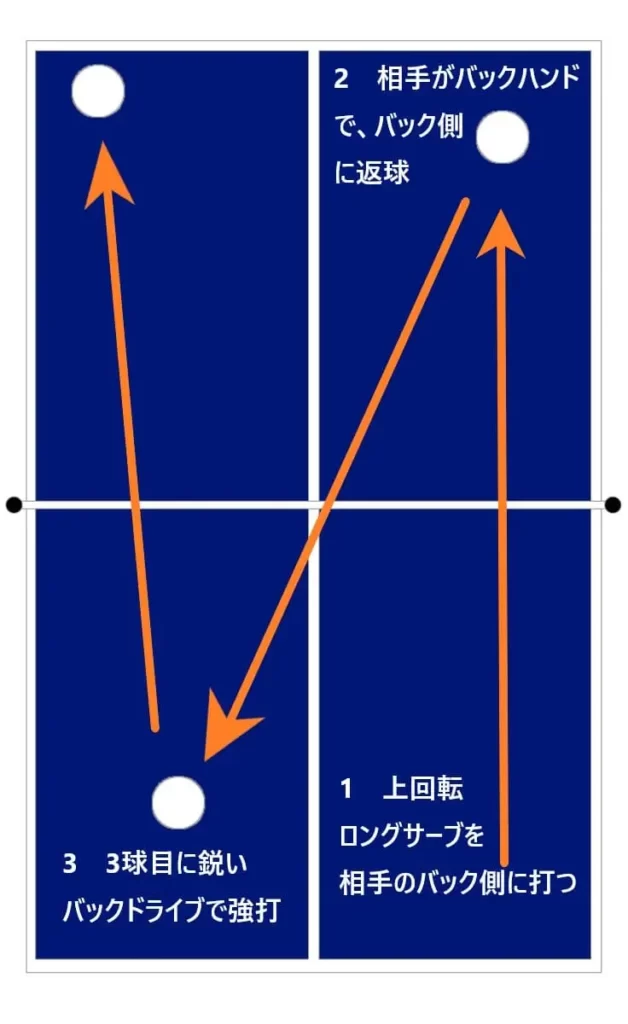 卓球の3球目攻撃パターン5。上回転ロングサーブに対する相手の攻撃的レシーブを利用し、カウンターまたはバックドライブで攻撃する流れを示した図。