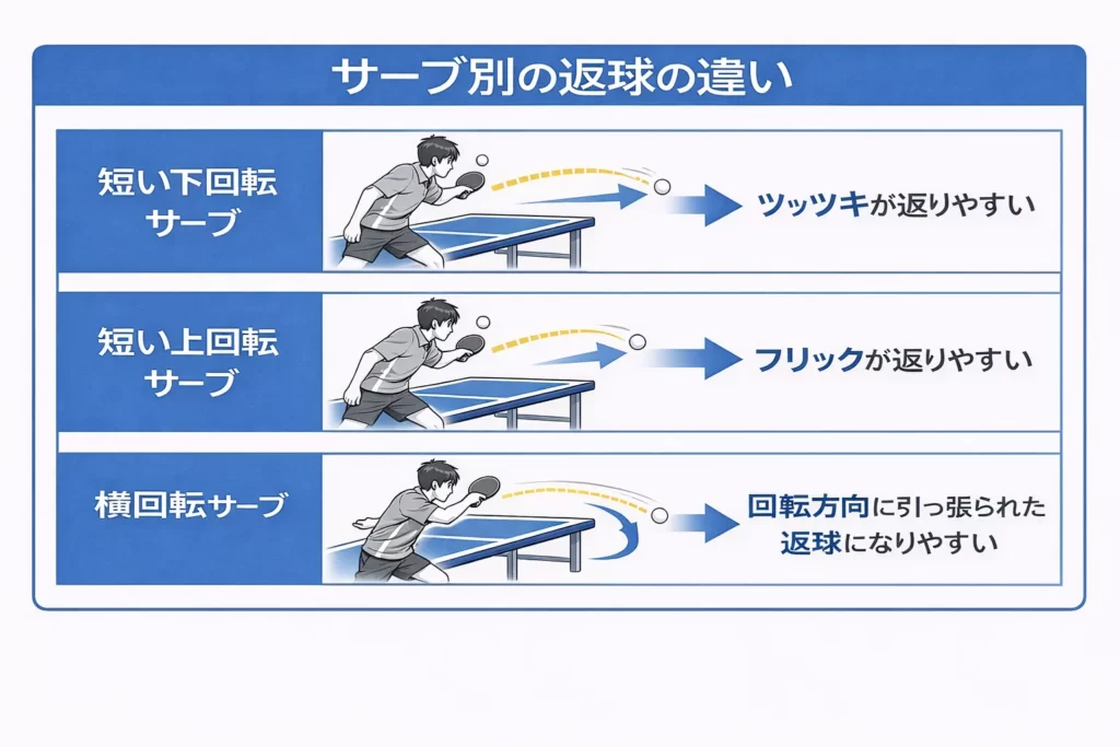 卓球のサーブ種類ごとの返球の違いをまとめた図。下回転・上回転・横回転・ナックルに対するレシーブ傾向を比較した解説図