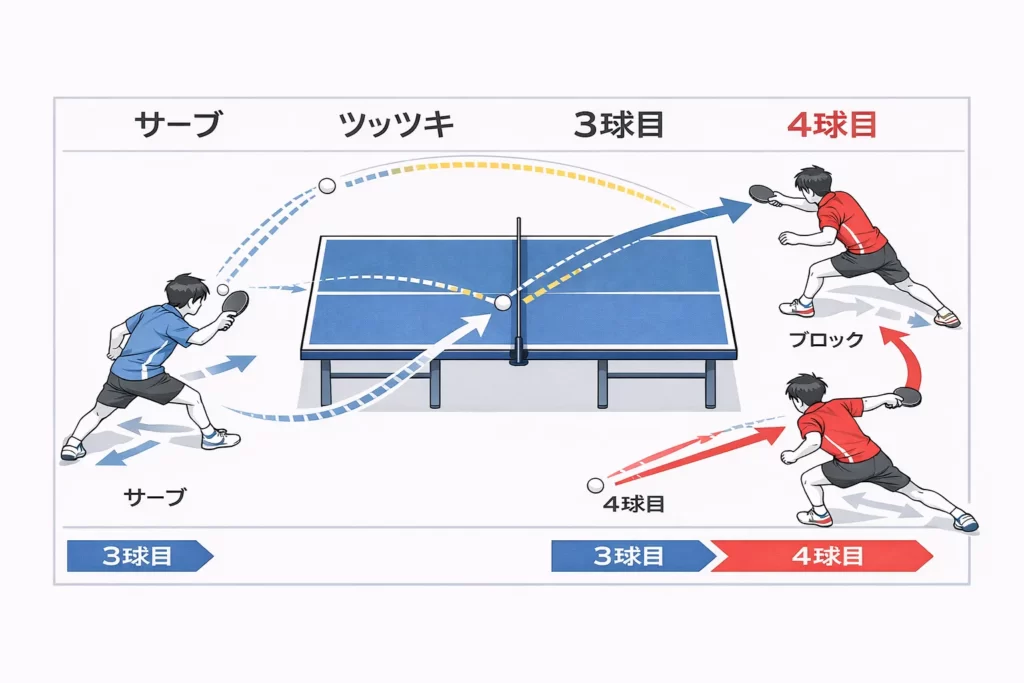 卓球の3球目攻撃と4球目攻撃の連携を示した戦術図。サーブ、ツッツキ、3球目ドライブ、ブロック、4球目強打までの流れを俯瞰で解説。