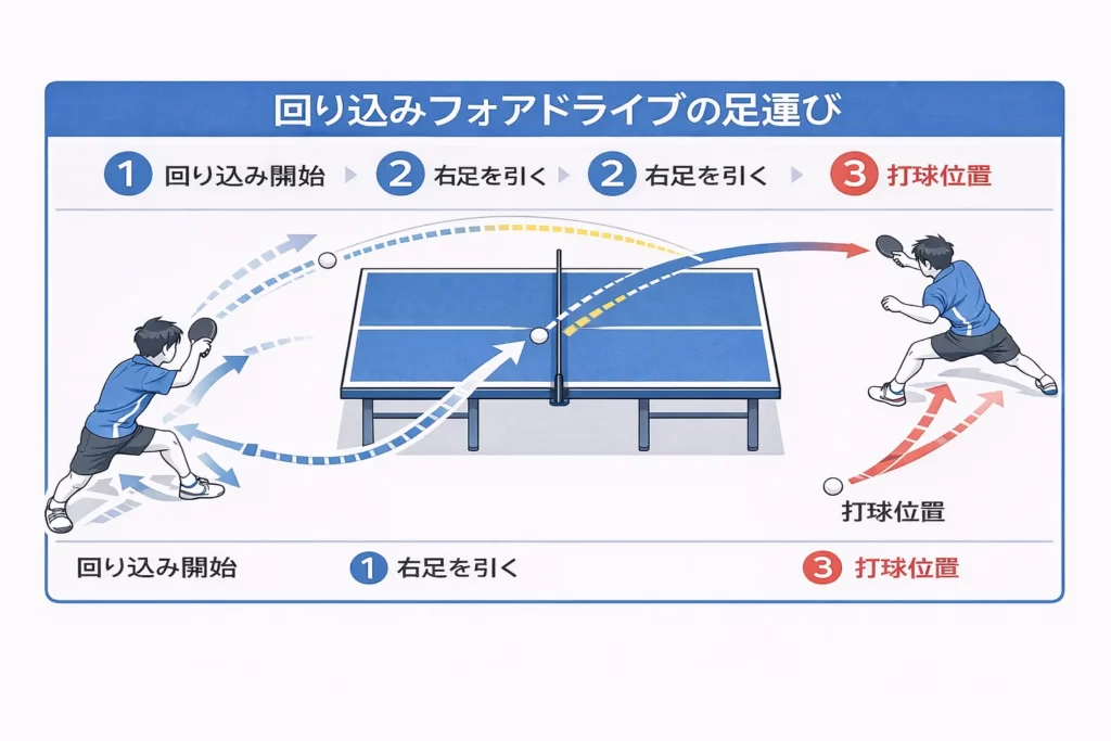 卓球の回り込みフォアドライブの足運びを示した技術図。右足を引いて体を回転させ、バック側のボールをフォアで打つ動作を段階的に解説。