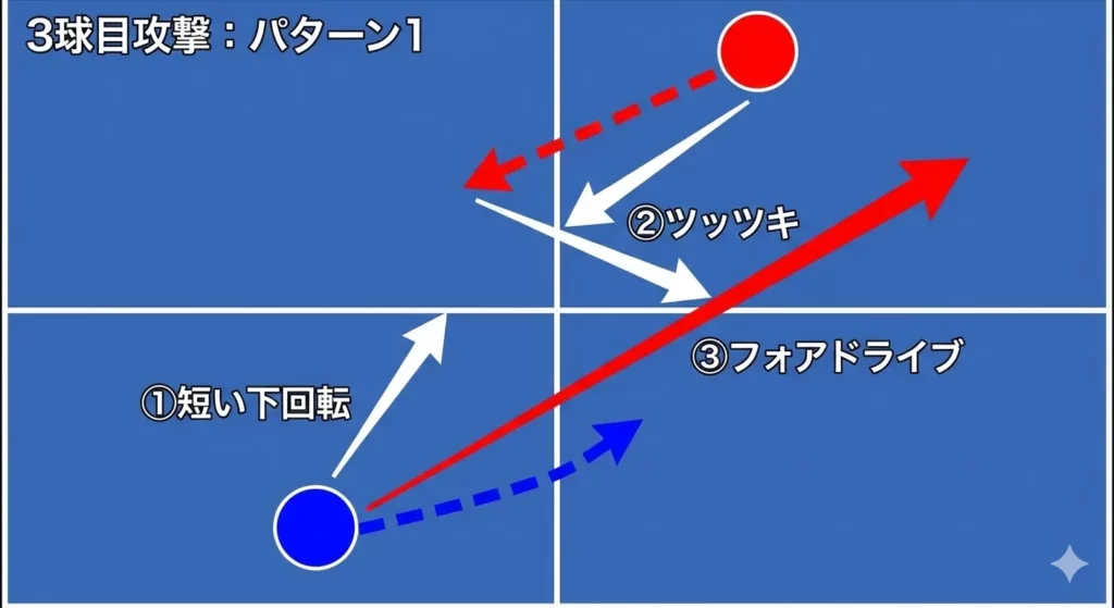 卓球の3球目攻撃パターン1を示した図。短い下回転サーブ、ツッツキ、フォアドライブの流れを俯瞰で解説。