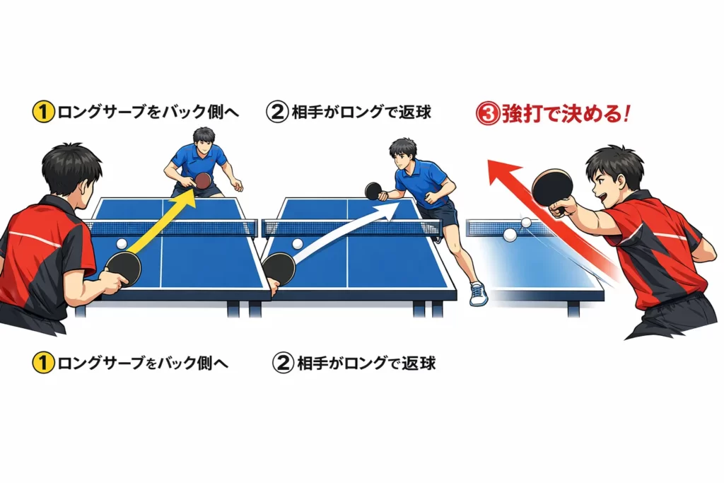３球目攻撃パターン１：バック側にロングサーブ