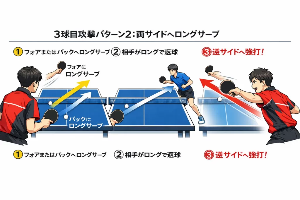 ３球目攻撃パターン2：両サイドへロングサーブ