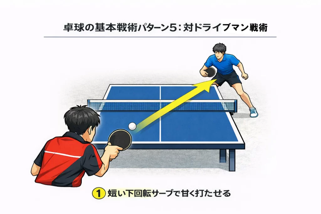 ドライブマンに対する戦術として効果的なのが短い下回転サーブ