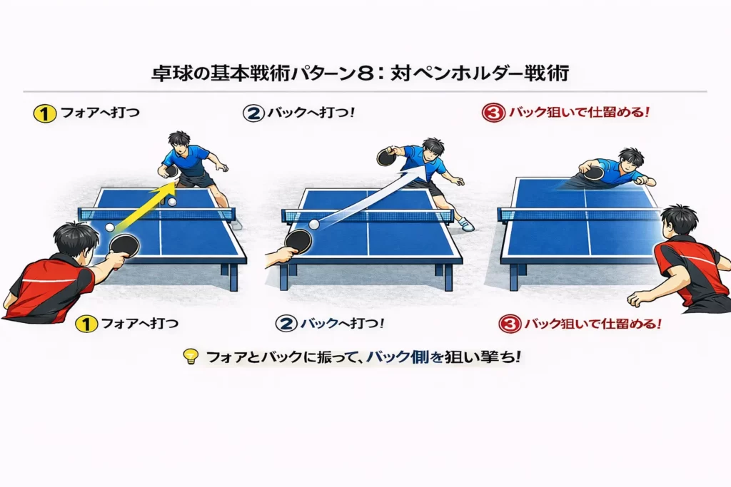 卓球の基本戦術パターン8：対ペンホルダー戦術