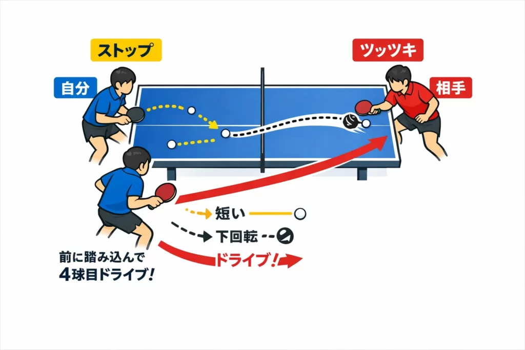 ストップ → ツッツキ → 4球目ドライブの流れを示す卓球戦術図