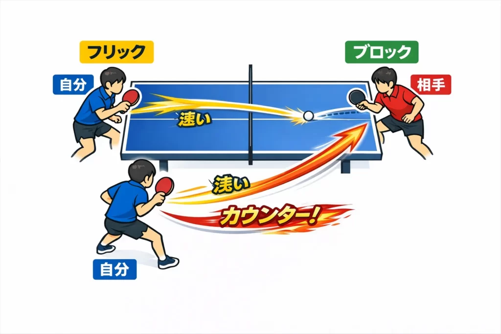 フリック → ブロック → 4球目カウンターの流れを示す卓球戦術図