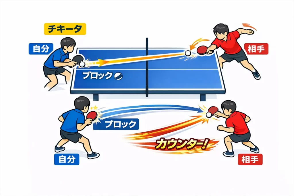 チキータ → ブロック → カウンターの流れを示す卓球戦術図