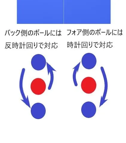 右利き同士の卓球ダブルスペアの動きを示す図。フォア側を打った選手が時計回りで後ろに下がり、もう一人が前に入る入れ替わり動作を矢印で説明している。  