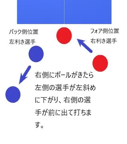 右利きと左利きの卓球ダブルスペアの立ち位置と動き方を示す図。利き腕の違いを活かした配置と動線を矢印で説明している。