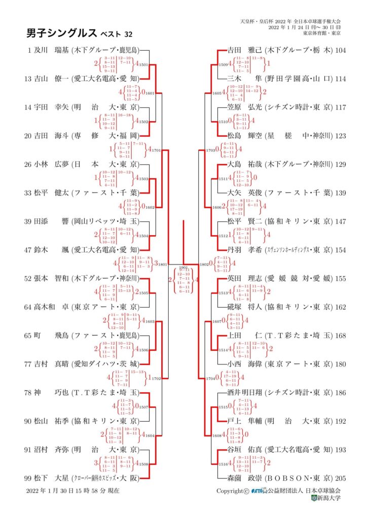 全日本選手権2022男子シングルス準決勝・準決勝 試合結果