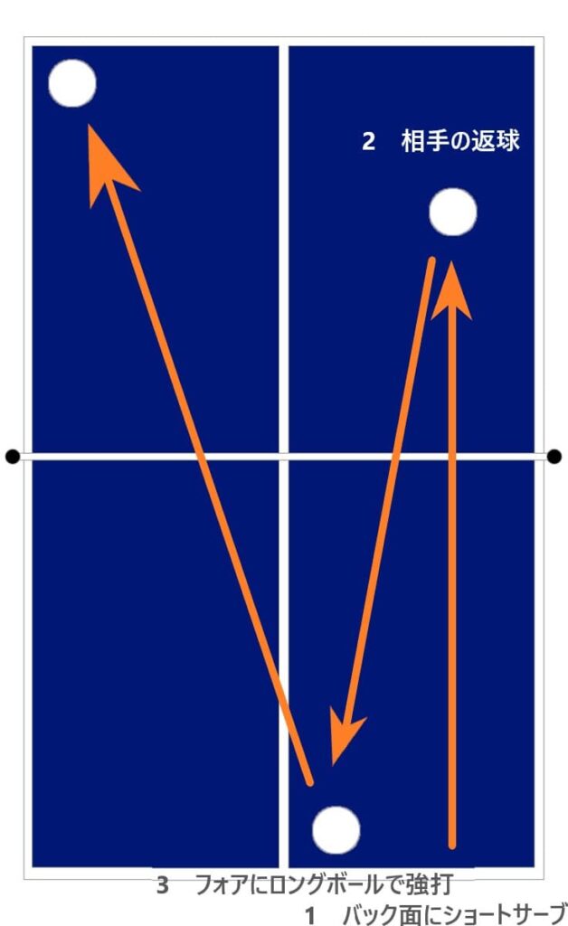 ３球目攻撃パターン3　ショートとロングを組み合わせる