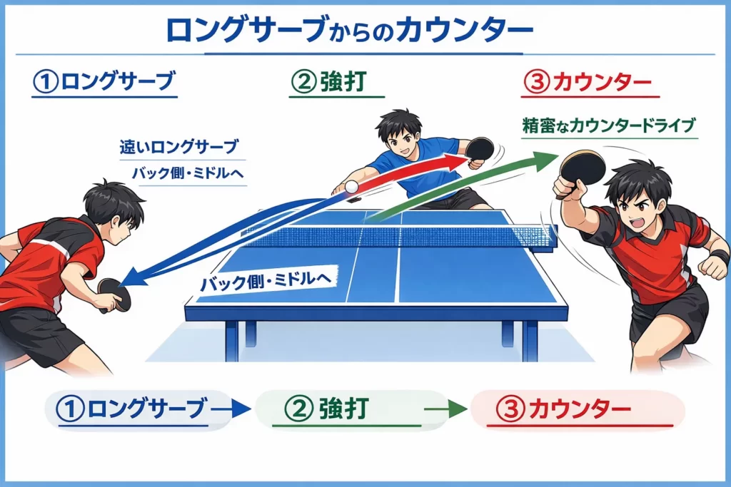速いロングサーブから相手の強打を誘い、その勢いを利用してカウンタードライブする卓球戦術図