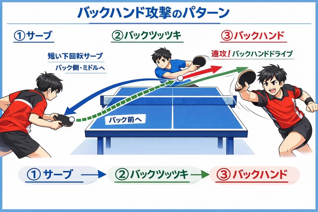 バック前への短い下回転サーブからバックツッツキを誘い、素早いバックドライブで攻撃する卓球戦術図