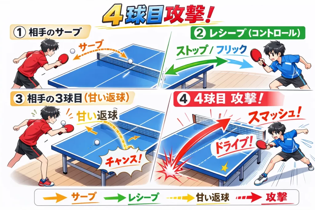 4球目攻撃の流れを示すアニメ調の卓球戦術図。レシーブから相手の弱い返球を誘い、4球目で攻撃する様子を矢印で表現。