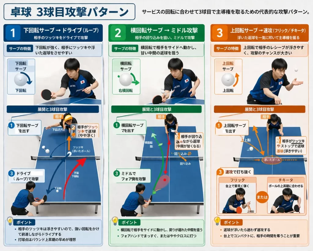 卓球3球目攻撃の回転別パターン図。下回転サーブからのドライブ、横回転サーブからのミドル攻め、上回転サーブからの速攻を比較した戦術図。