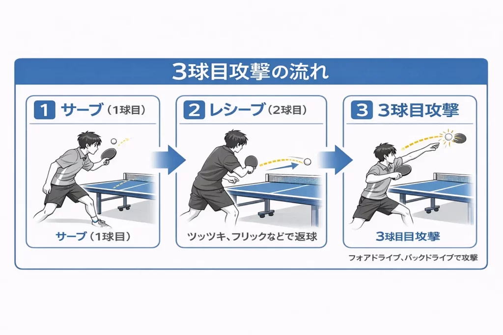 サーブで相手のレシーブを崩し、3球目で先に攻撃する卓球の基本パターンを示した戦術図