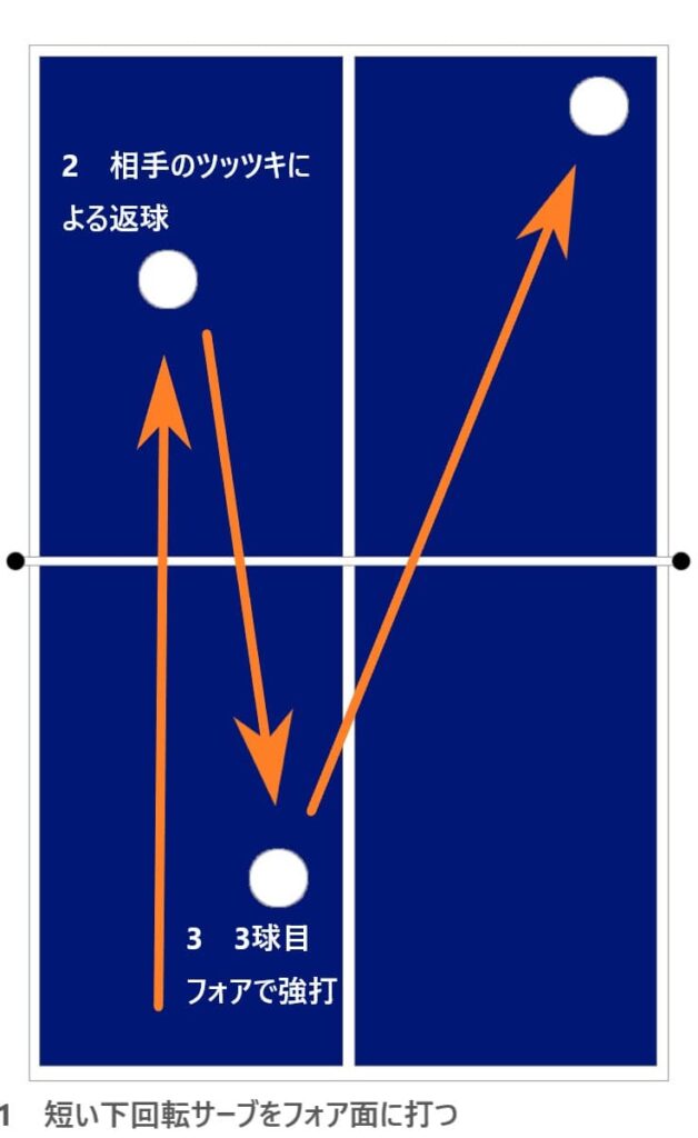 3球目攻撃パターン1　フォア側に短い下回転サーブ