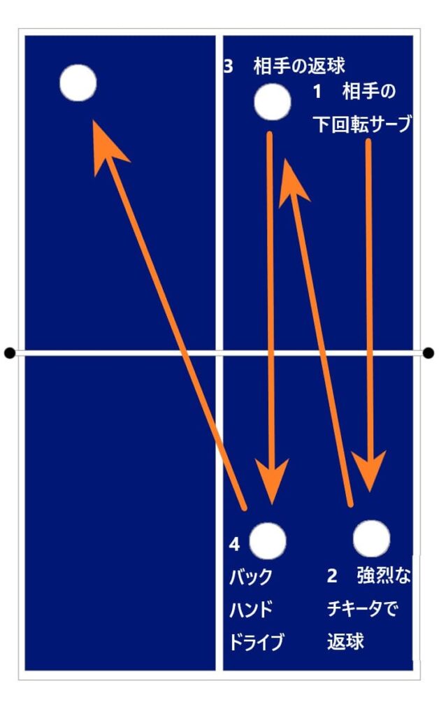 ４球目攻撃パターン1　卓球のチキータによる4球目攻撃。