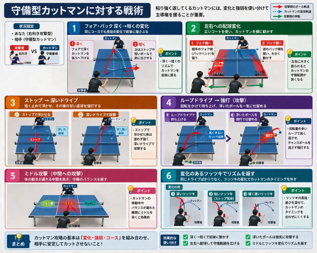 卓球の対カットマン戦術まとめ図。前後の揺さぶり、左右の揺さぶり、ストップからの2段攻撃、ループドライブからの強打、ミドル攻めなど、カットマン攻略の基本戦術をまとめた図。