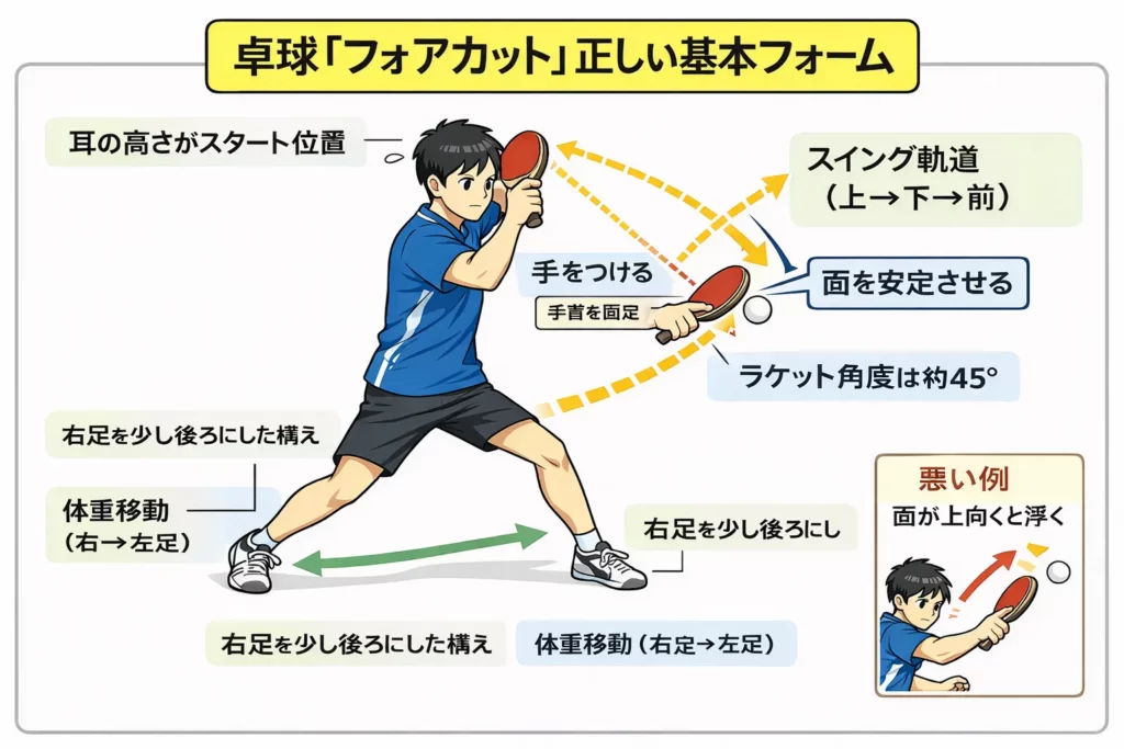 卓球フォアカットの正しい基本フォームを示す図解。ラケット角度45度、スイング軌道（上→下→前）、体重移動（右→左）、打点を体に引きつける姿勢を説明。