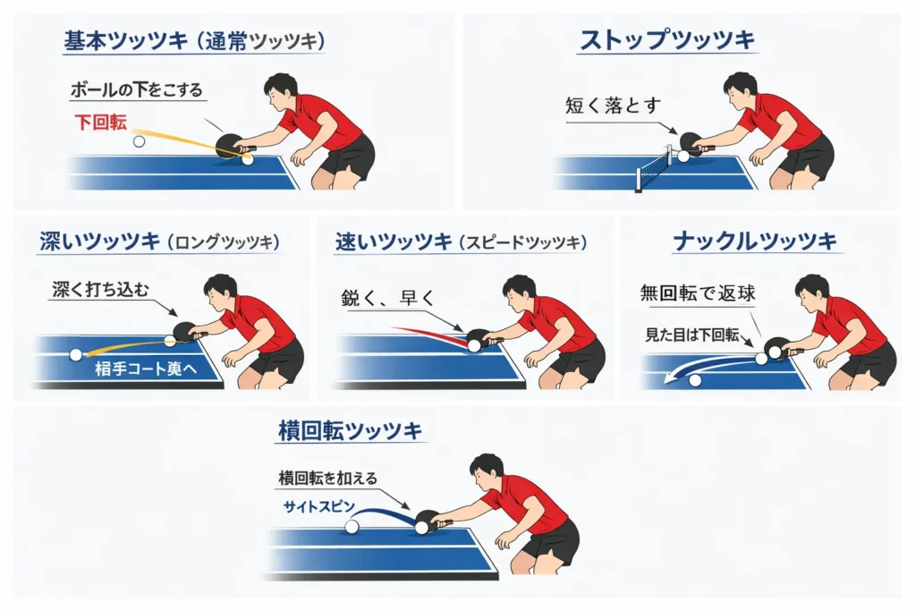 卓球の基本ツッツキを解説した図。ラケットを斜め下に向けてボールの下部を捉え、下回転をかけて安定して返球する基本技術を示している。
