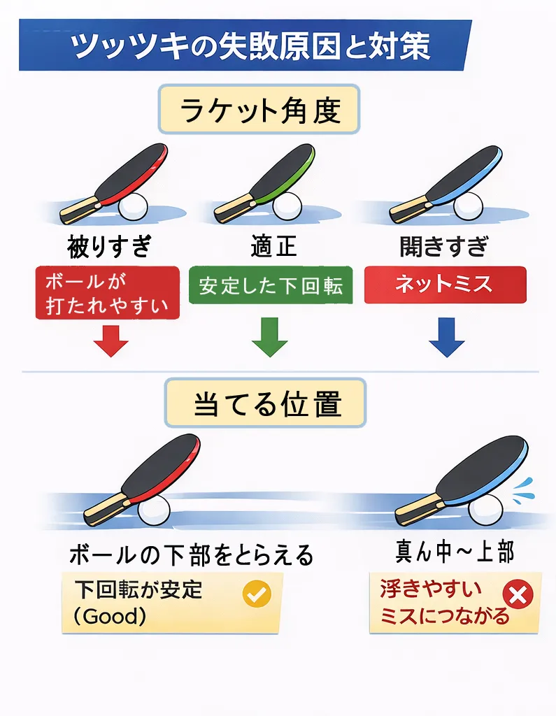 卓球のツッツキでミスが起きる原因と対策を解説した図。ラケット角度の被りすぎ・適正・開きすぎの違いと、ボール下部を捉える正しい当て方を示している。