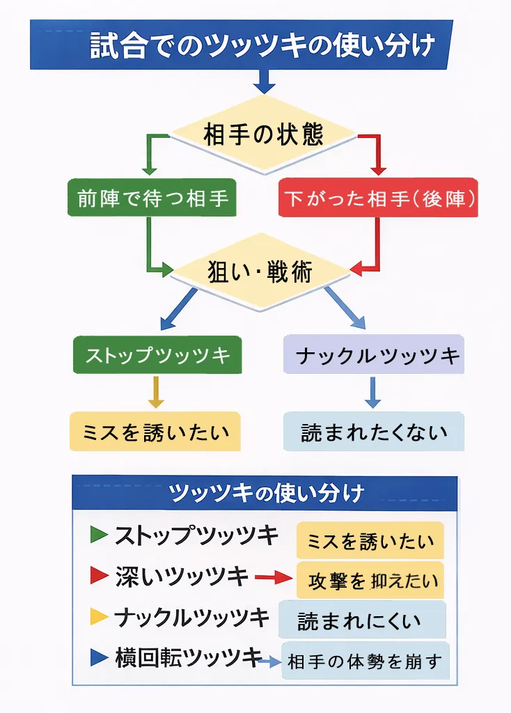 卓球の試合におけるツッツキの使い分けを示した図。前陣で待つ相手と下がった相手(後陣)に対し、ストップツッツキ・深いツッツキ・ナックルツッツキ・横回転ツッツキを使い分ける戦術を解説。