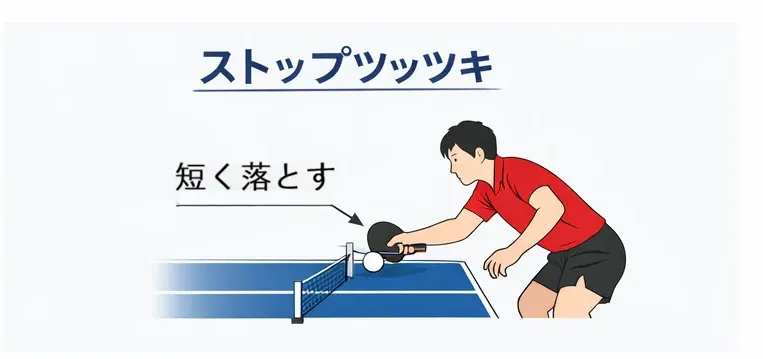 ストップツッツキは相手の強打を防ぐために、ネット際に短く落とすツッツキです。