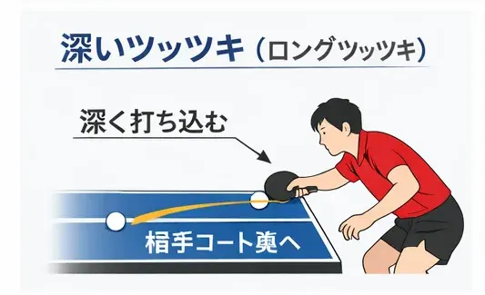 深いツッツキは相手コートの奥深くに返すツッツキです。