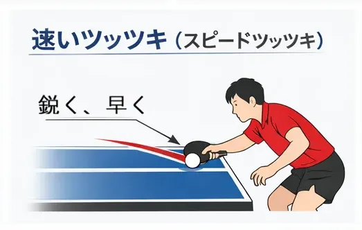 速いツッツキは通常より速く、鋭く返すツッツキです。