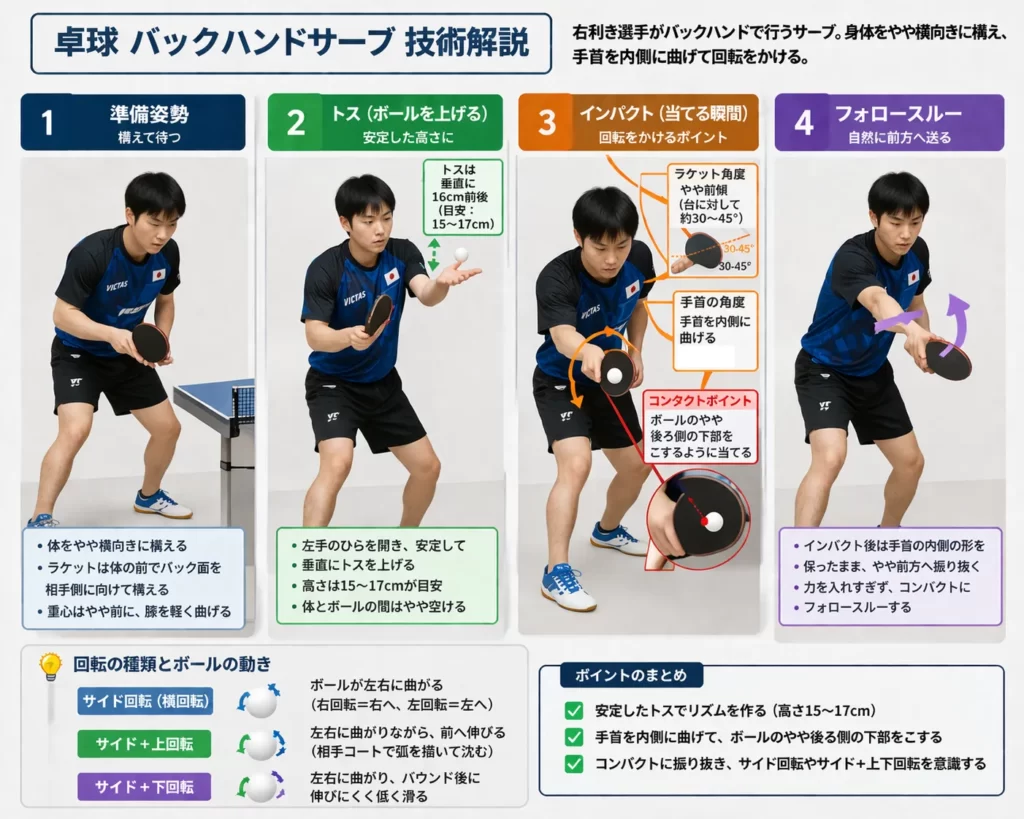 卓球バックサーブのフォームを1枚でまとめた技術解説図。構え、トス、インパクト、フォロースルーの4工程と、ラケット角度・回転方向・手首の使い方を示した図。