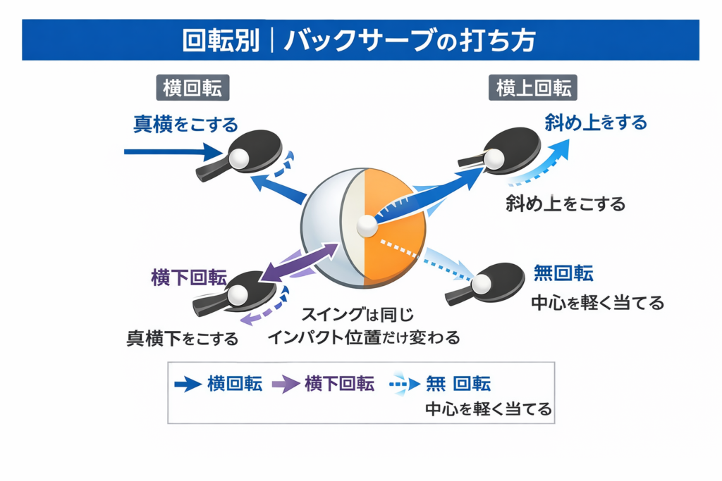 卓球バックサーブの回転別インパクト位置を示した図。横回転・横下回転・横上回転・無回転それぞれでボールの当てる位置の違いを断面図で解説している。