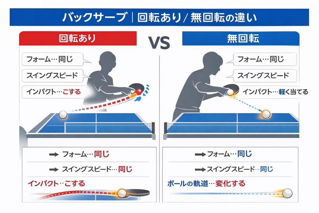 卓球バックサーブの回転ありと無回転を比較した図。フォームとスイングは同じだが、インパクトの違いによってボールの軌道が変わることを左右比較で示している。