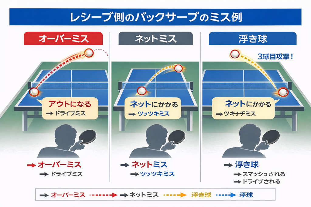 卓球バックサーブに対するレシーブ側のミス例を示した図。オーバーミス、ネットミス、浮き球の3パターンをレシーブ目線で解説し、3球目攻撃につながる理由を示している。