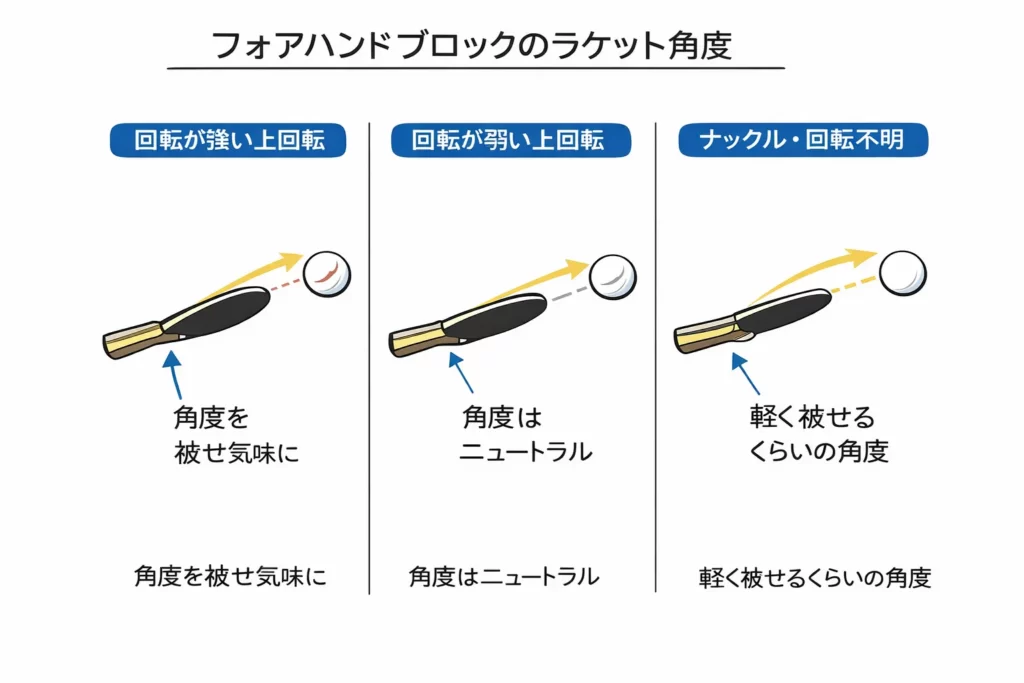 フォアブロックのラケット角度｜強いドライブ・弱いドライブ・回転量不明時の角度比較図