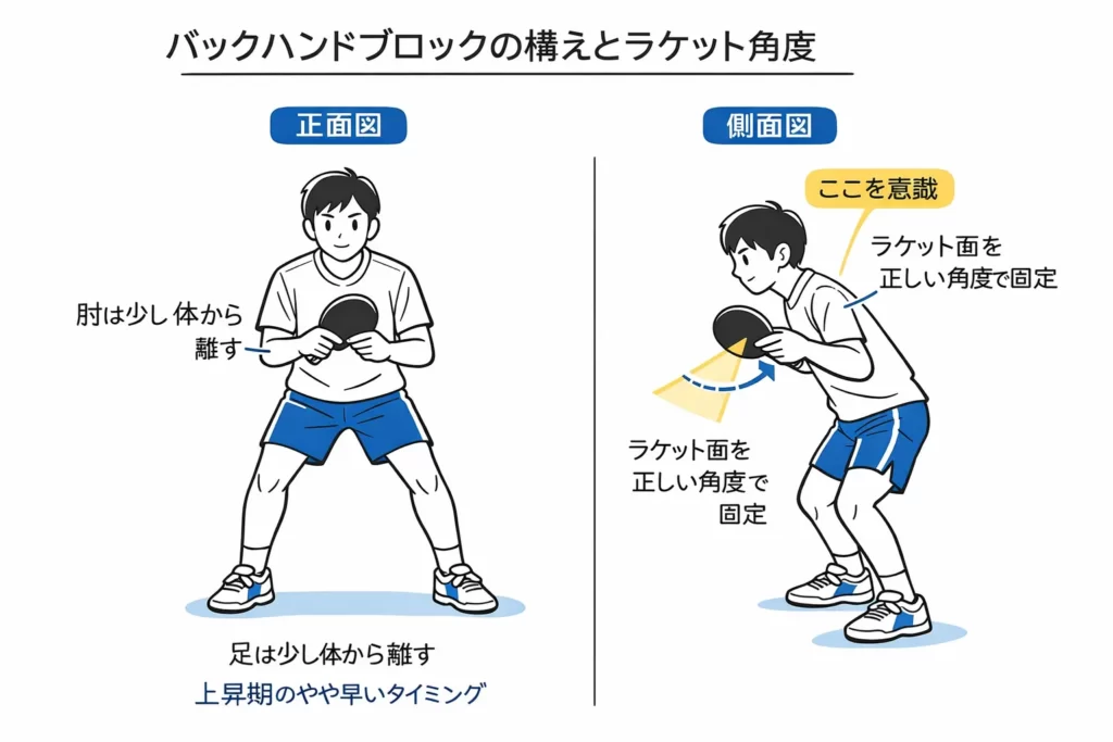 バックブロックの構えとラケット角度｜胸の前で面を作る正しいフォーム図