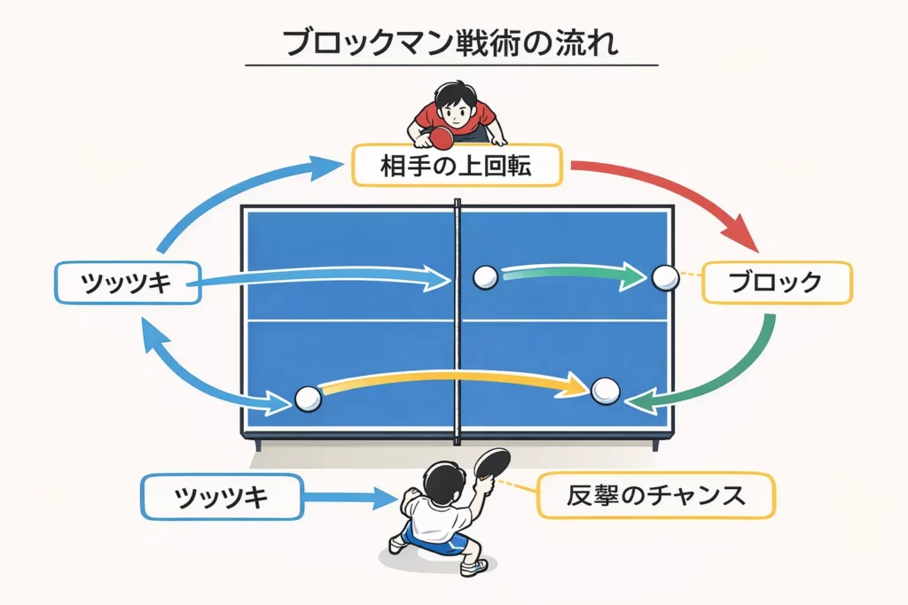 ブロックマンの戦術パターン図｜ツッツキ→相手ドライブ→ブロック→カウンターの流れ