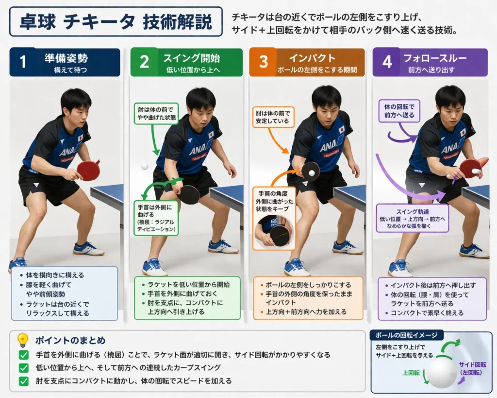 卓球のチキータフォームを1枚で解説した図。構え・スイング開始・インパクト・フォロースルーの4工程、手首の外側折り、下から上へカーブする軌道、横上回転のかけ方を示した技術解説画像。
