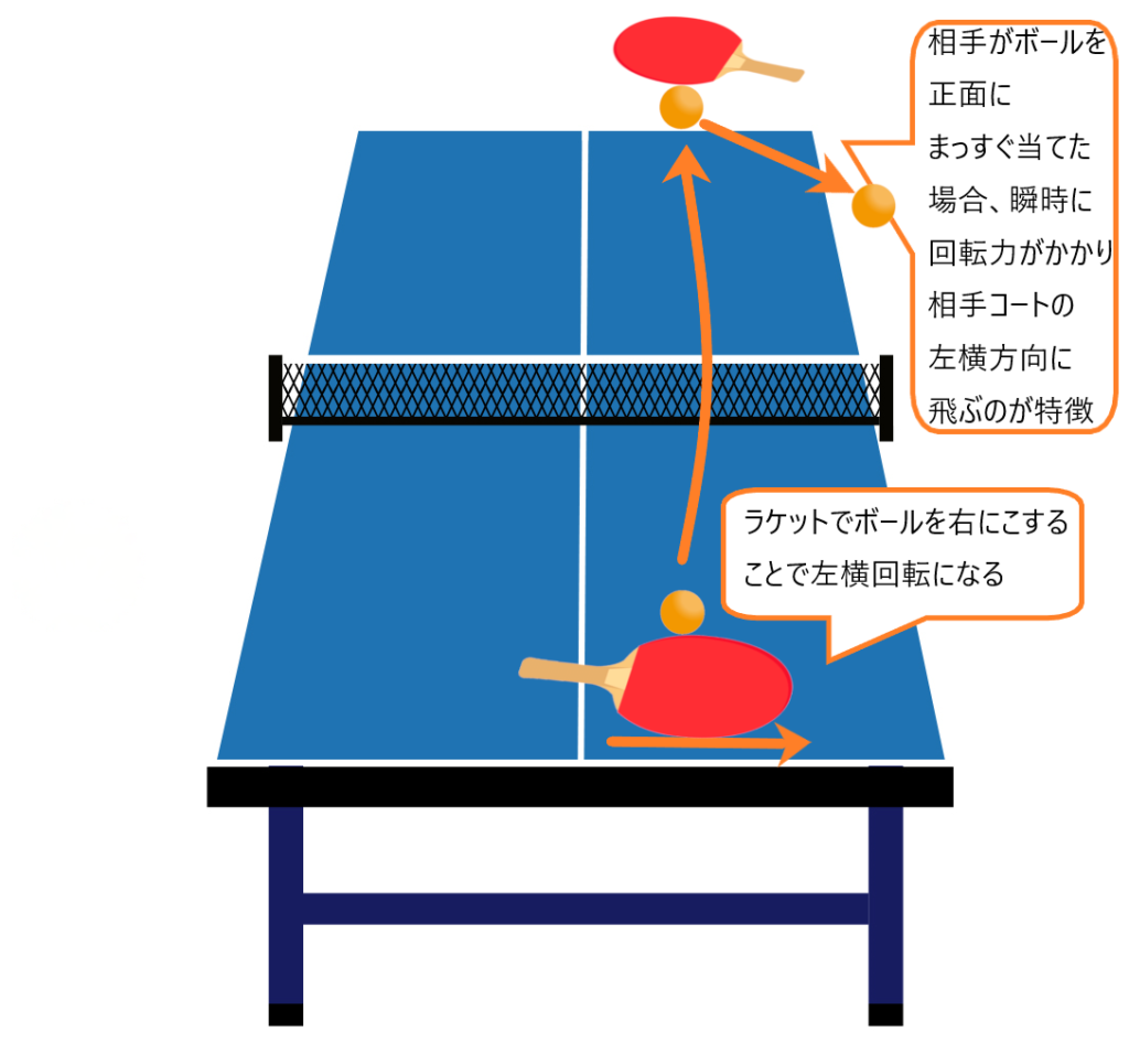 卓球の横回転のボールの特徴