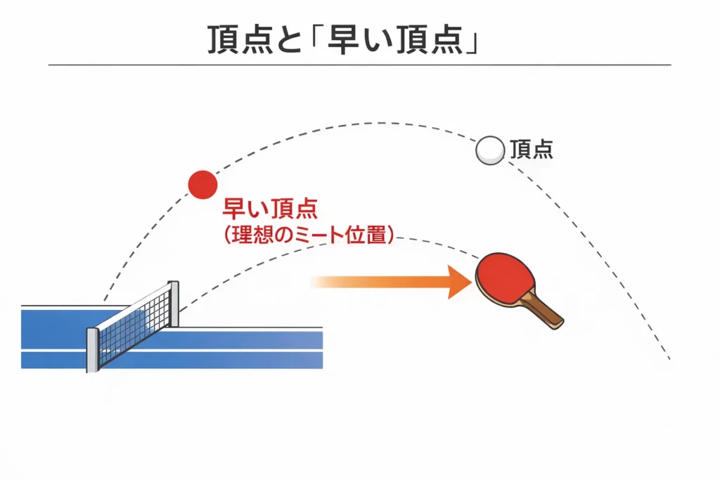 ミート打ちの打点位置（頂点前）の図