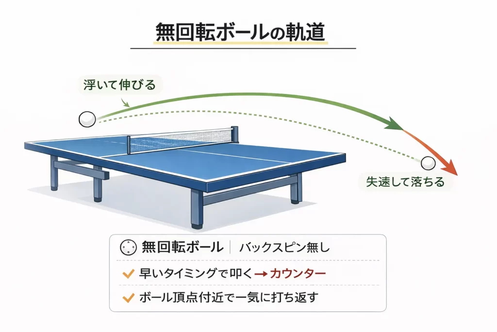 無回転ミートの球質の図