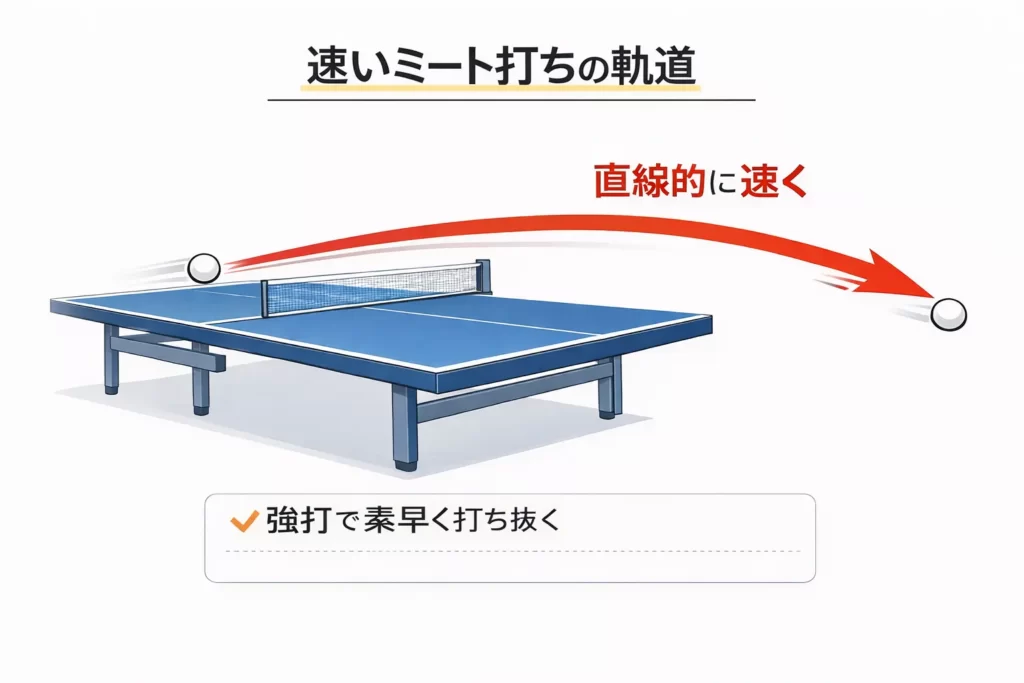 強いミートの球質の図