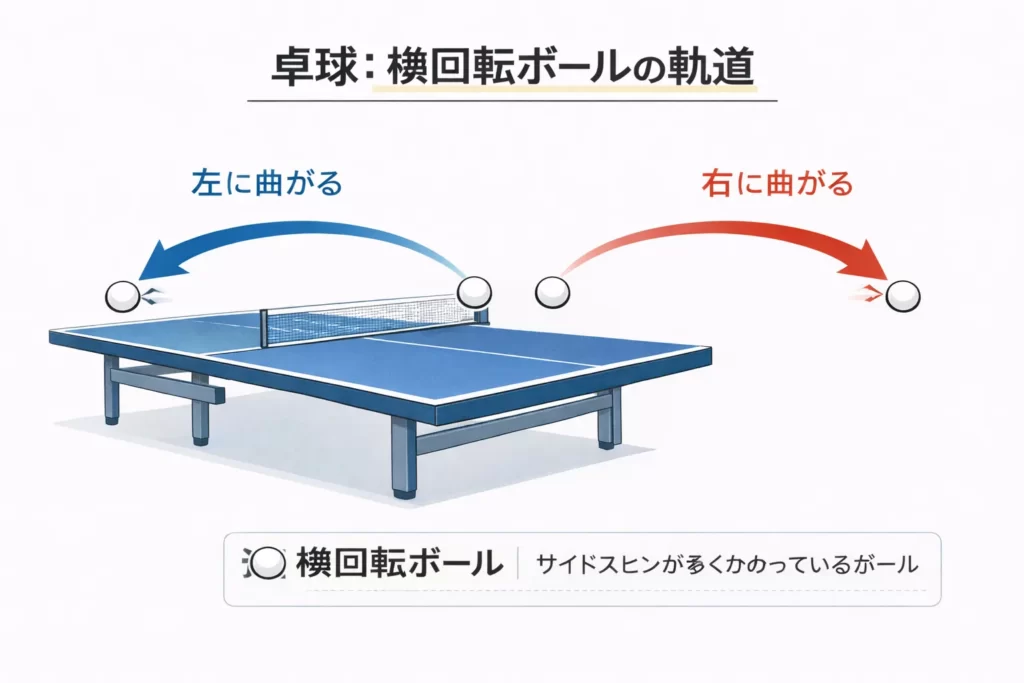 横回転ミートの逃げる軌道の図