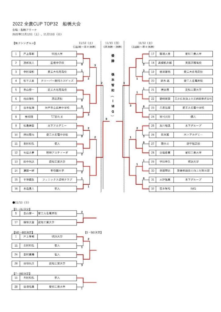 2022 全農CUP TOP32船橋大会男子トーナメント表