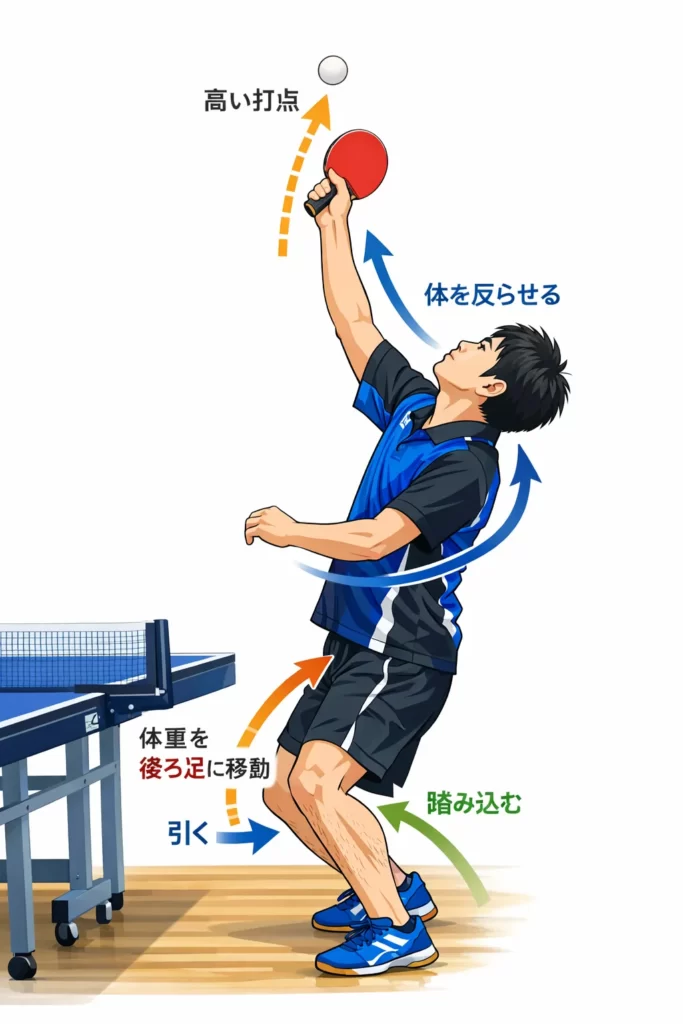 卓球ロビングの基本フォームを示す図。打球点、ラケット角度、スイング方向の解説。