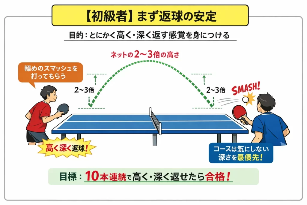 ロビングの高さを出す感覚を身につける【低くなる人向け】