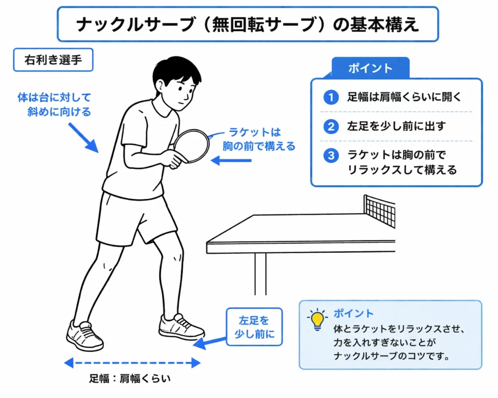 卓球のナックルサーブの基本構え。右利き選手が左足を前に出し、ラケットを胸の前で構える姿勢の図解。