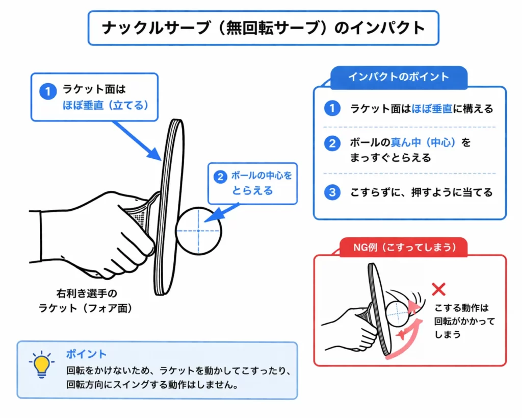 ナックルサーブのインパクト時のラケット面角度を示す図。垂直に近い面でボールの中心をとらえる無回転の打球動作。