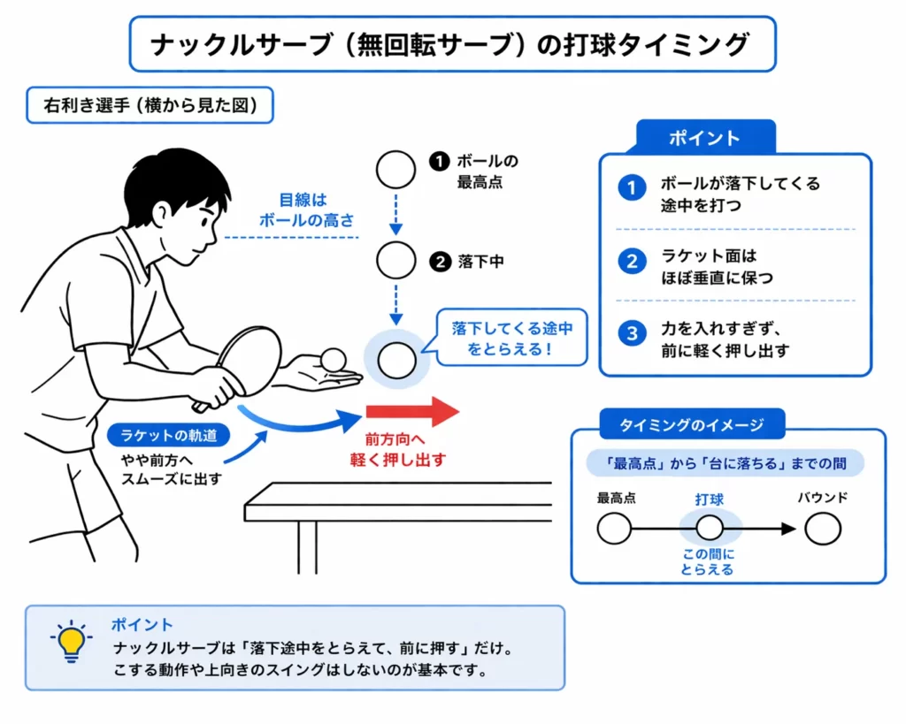 卓球のナックルサーブの打球タイミングを示す図。落下途中のボールを前方向へ軽く押し出す動作の解説。